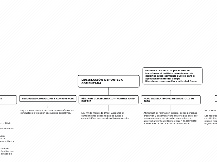 LEGISLACIÓN DEPORTIVA         COMENTADA - Mapa Mental