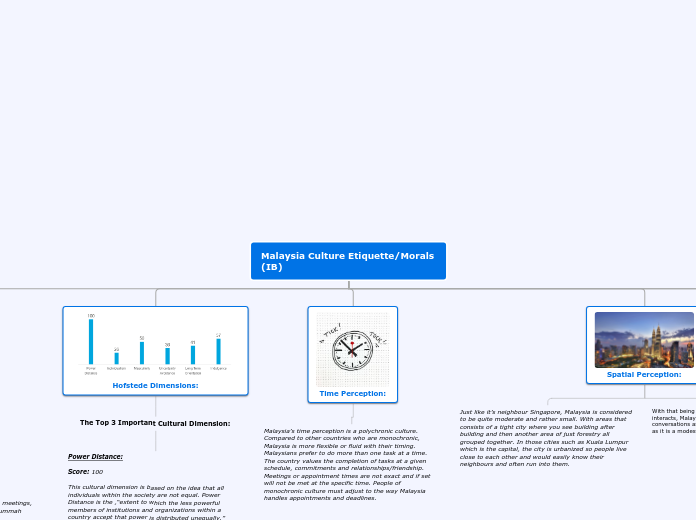 Malaysia Culture Etiquette/Morals (IB) - Mind Map