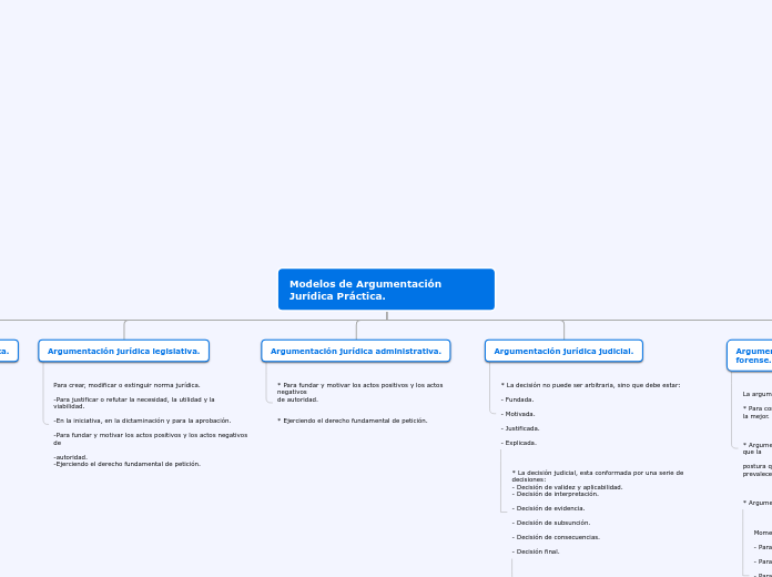 Modelos de Argumentación Jurídica Práct...- Mapa Mental