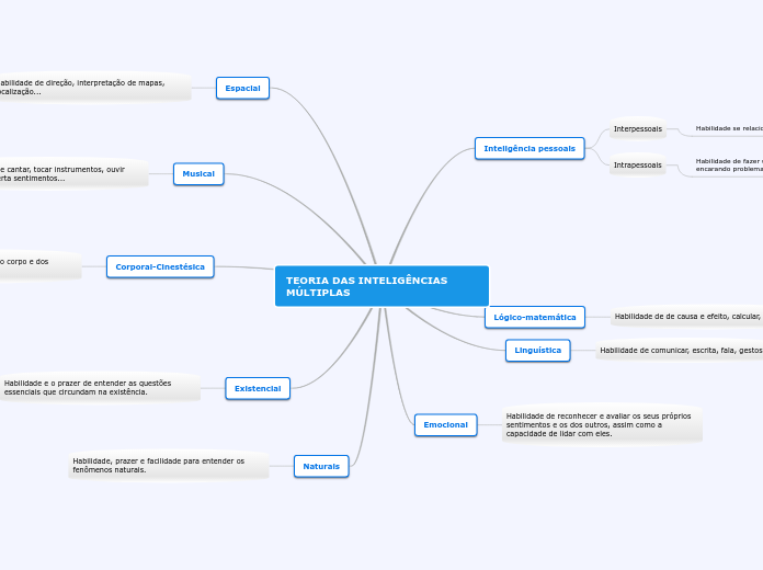 TEORIA DAS INTELIGÊNCIAS MÚLTIPLAS