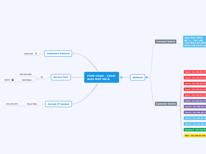 F359 Coast - Coast 
Auto Mall 4816 - Mind Map