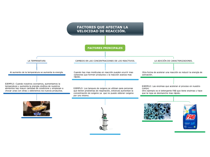 FACTORES QUE AFECTAN LA VELOCIDAD DE RE...- Mapa Mental