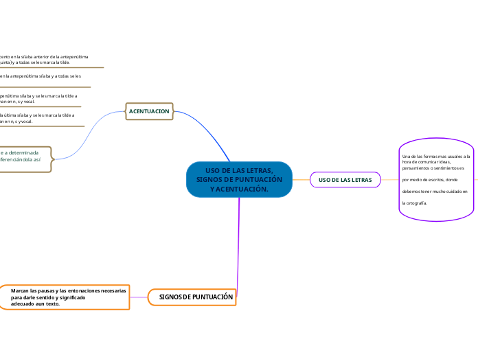 USO DE LAS LETRAS,
SIGNOS DE PUNTUACIÓN...- Mapa Mental