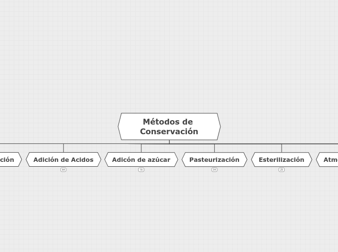 Métodos de Conservación