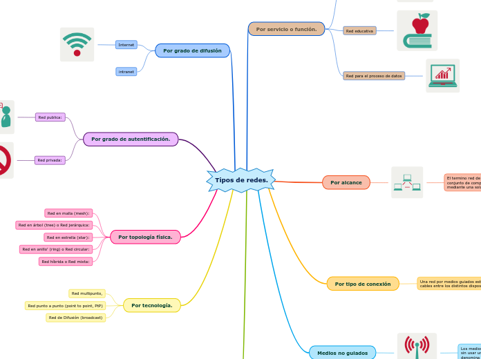Tipos de redes.