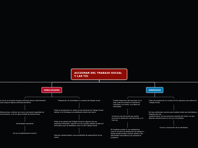 ACCIONAR DEL TRABAJO SOCIAL Y LAS TIC - Mapa Mental