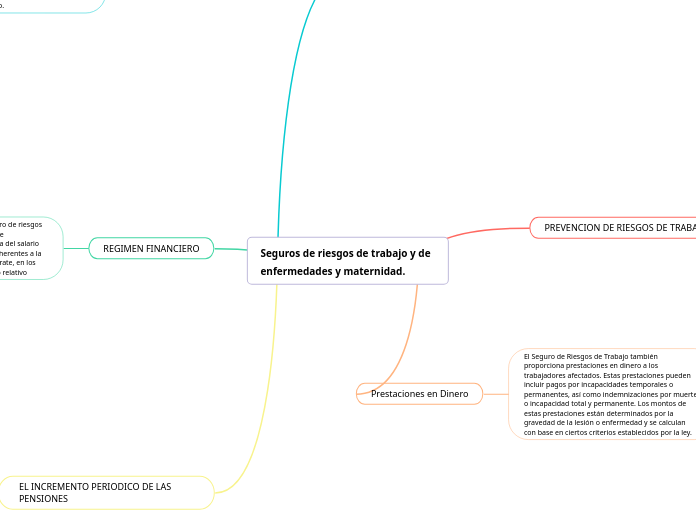 Seguros de riesgos de trabajo y de enfe...- Mapa Mental