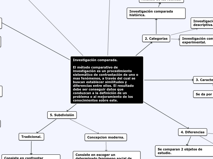 Investigación comparada.

El método com...- Mapa Mental