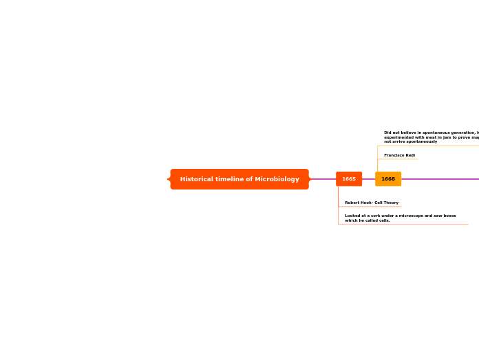 Historical timeline of Microbiology