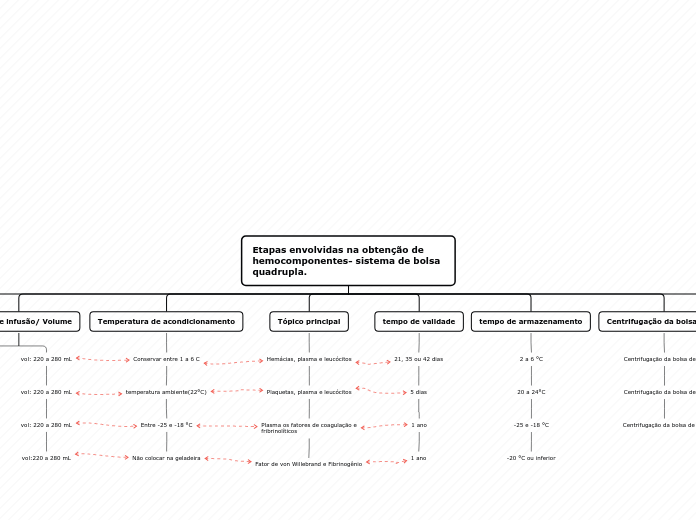 Etapas envolvidas na obtenção de hemoco...- Mapa Mental
