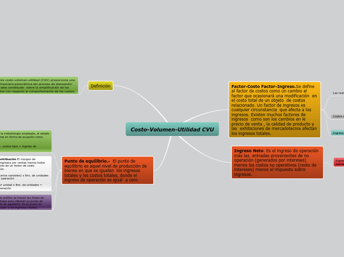 Costo-Volumen-Utilidad CVU - Mapa Mental