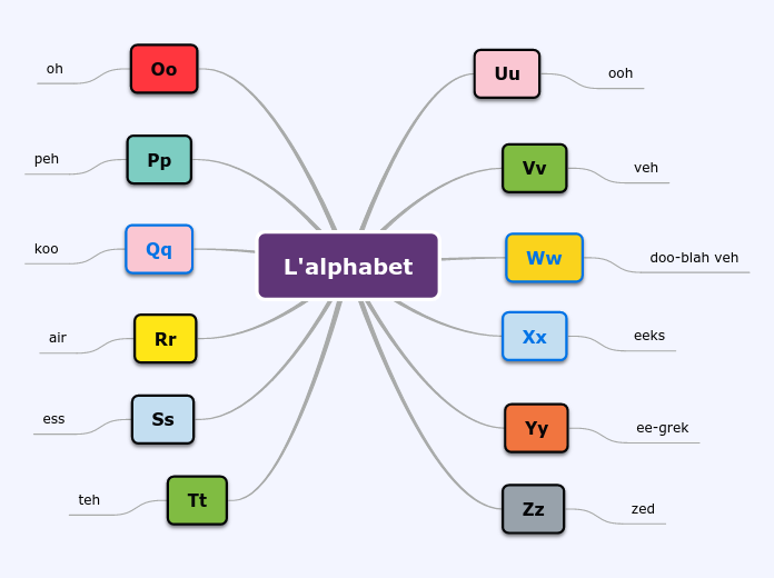 L'alphabet