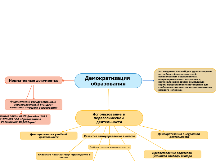 Демократизация образования - Мыслительная карта