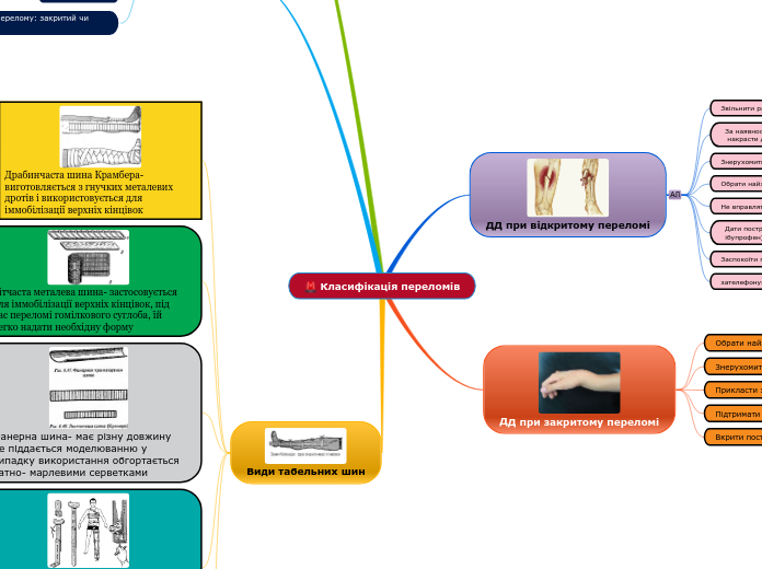 Класифікація переломів - Мыслительная карта