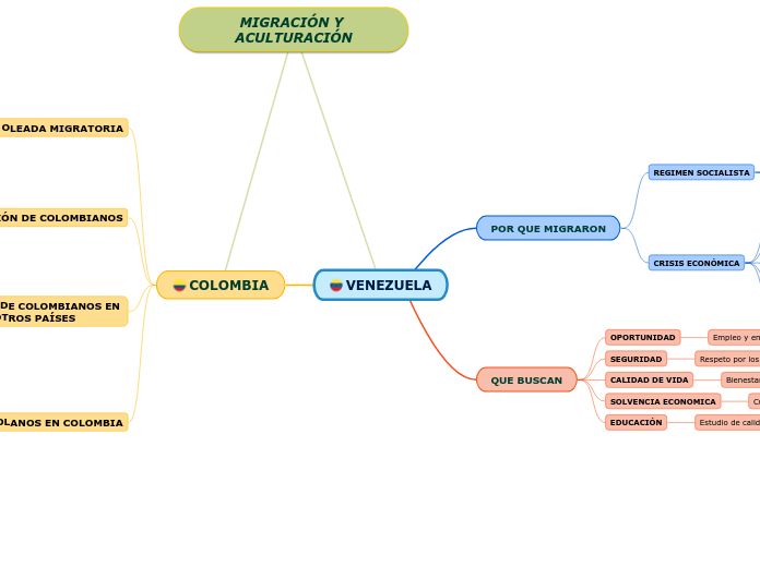 VENEZUELA - Mapa Mental