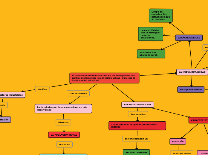 El concepto de desarrollo asociada a la...- Mapa Mental