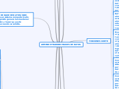 ADMINOSTRADOR DE BASES DE DATOS - Mapa Mental