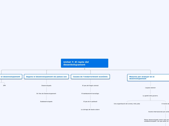 Unitat 7: El repte del desenbolupament - Mapa Mental