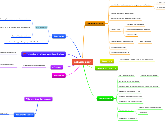 activités pour - Carte Mentale