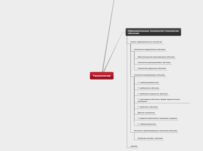 Технологии - Мыслительная карта