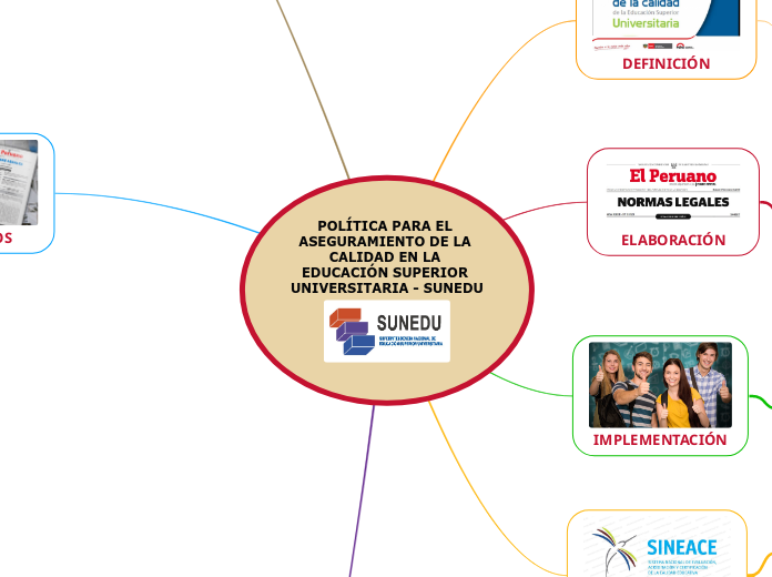 POLÍTICA PARA EL ASEGURAMIENTO DE LA CA...- Mapa Mental