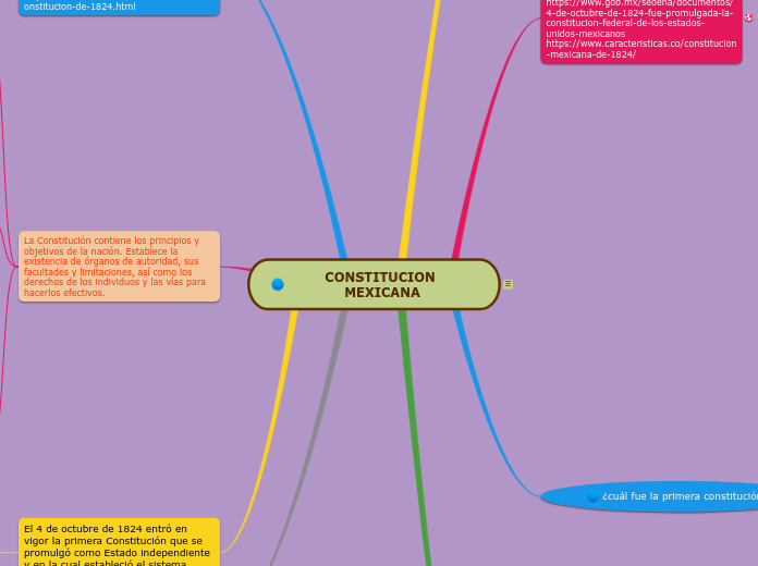 CONSTITUCION MEXICANA - Mapa Mental