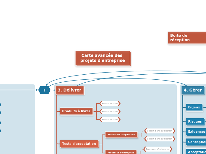 Carte avancée des projets d'entrepris...- Carte Mentale