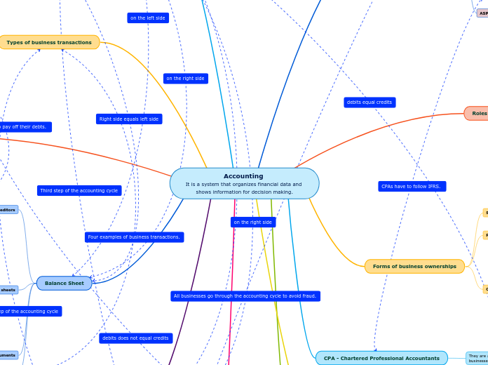 Accounting 
It is a system that organizes financial data and shows information for decision making.