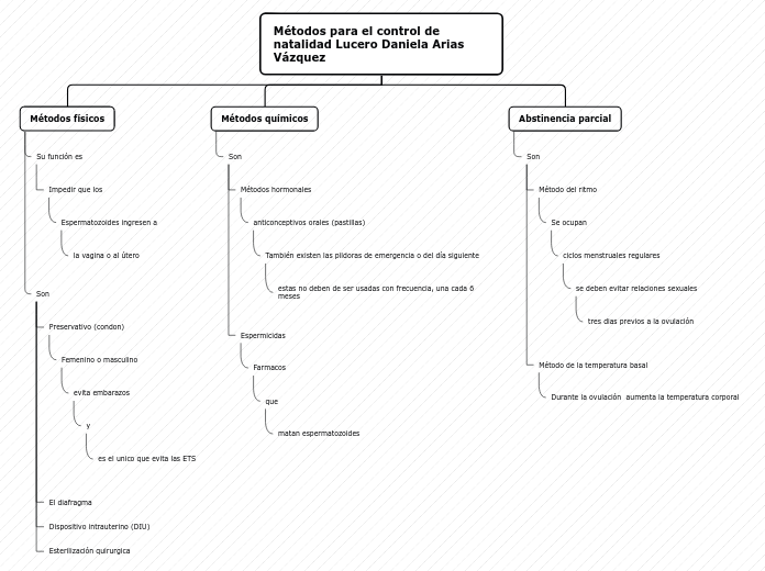 Métodos para el control de natalidad Lu...- Mapa Mental