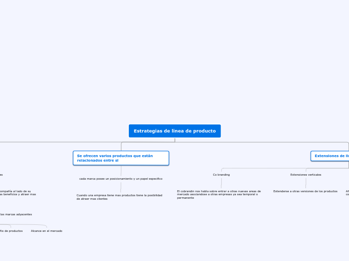 Estrategias de linea de producto - Mapa Mental