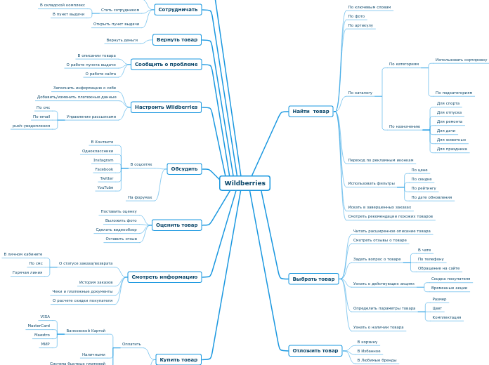 Wildberries - Мыслительная карта