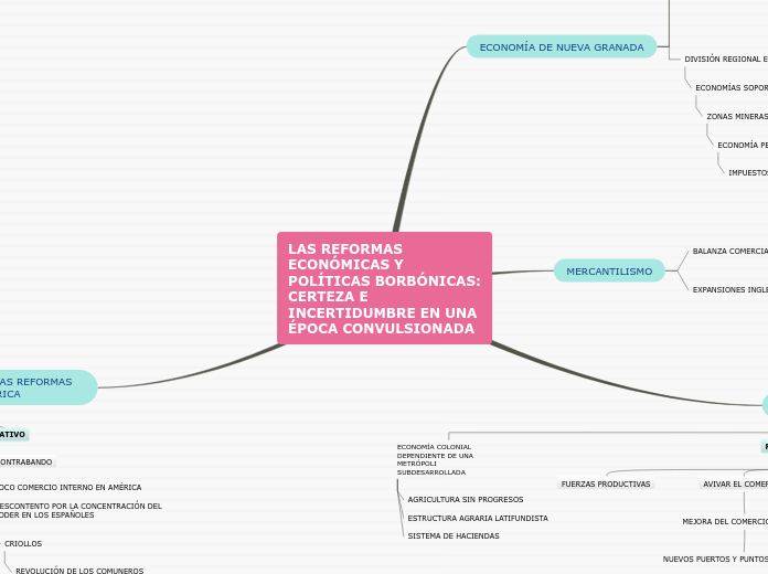 LAS REFORMAS ECONÓMICAS Y POLÍTICAS BOR...- Mapa Mental