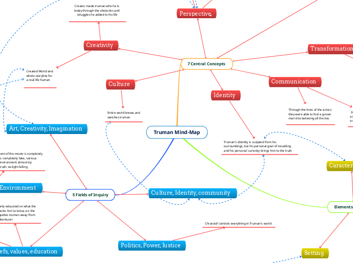 Truman Mind-Map