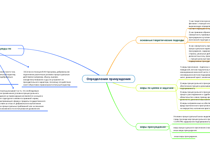 Определения принуждения - Мыслительная карта