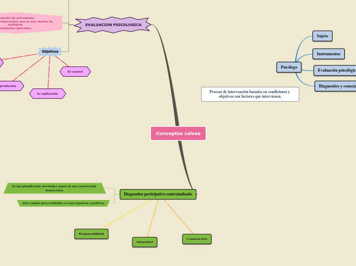 Sample Mind Map