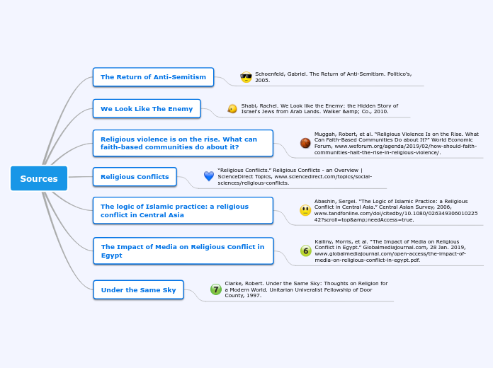 Sources - Mind Map