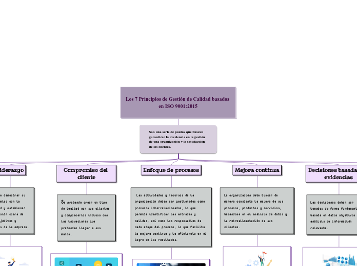 Los 7 Principios de Gestión de Calidad basados en ISO 9001:2015