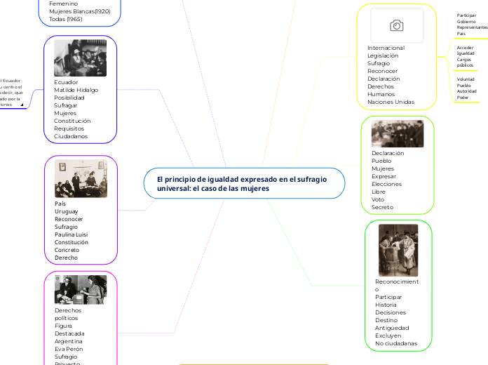 El principio de igualdad expresado en e...- Mapa Mental