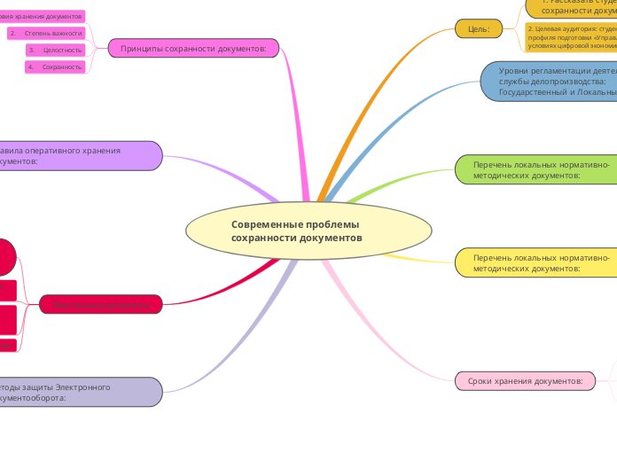 Современные проблемы сохранности...- Мыслительная карта