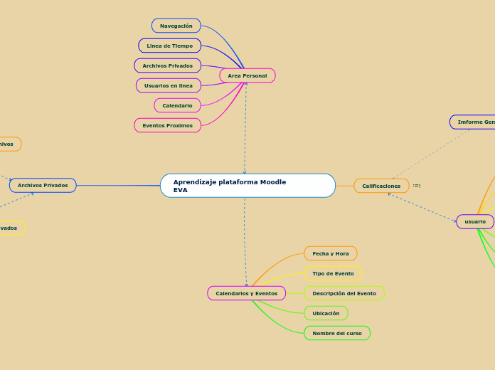 Aprendizaje plataforma Moodle                          EVA