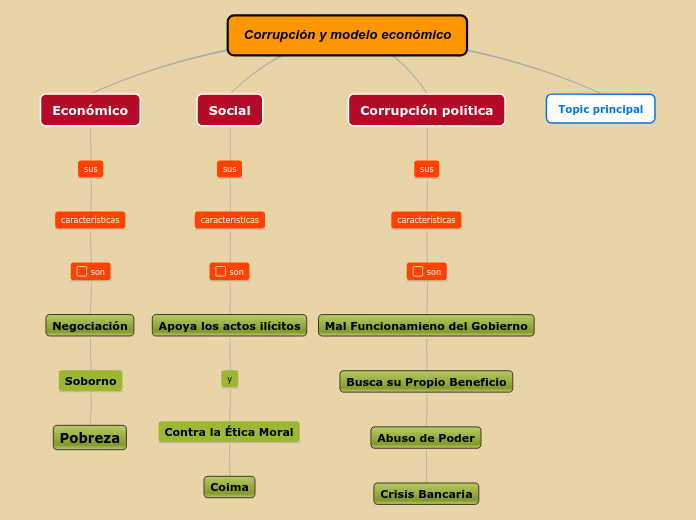 Corrupción y modelo económico - Mapa Mental