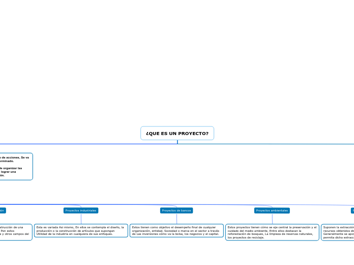 ¿QUE ES UN PROYECTO? - Mapa Mental