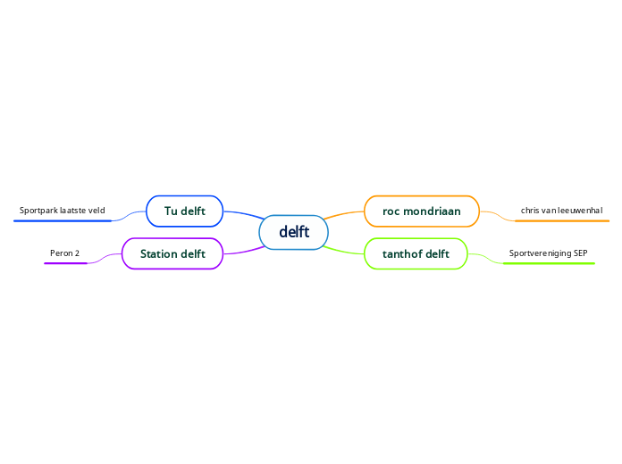 delft - Mindmap