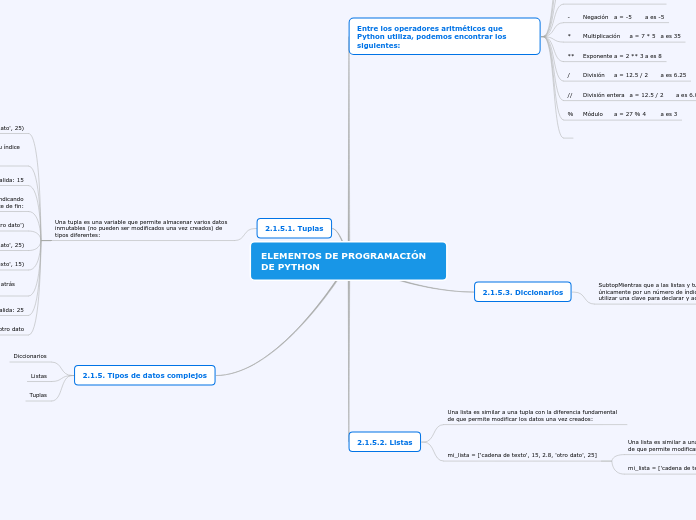 ELEMENTOS DE PROGRAMACIÓN DE PYTHON - Mapa Mental