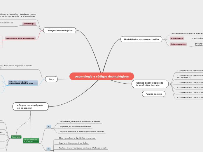 Deontología y códigos deontológicos - Mapa Mental