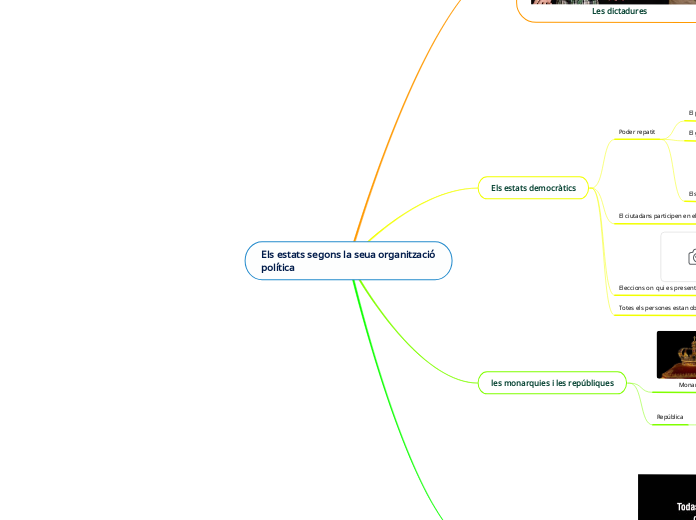 Els estats segons la seua organització política