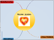 ТВОРИ  ДОБРО - Мыслительная карта