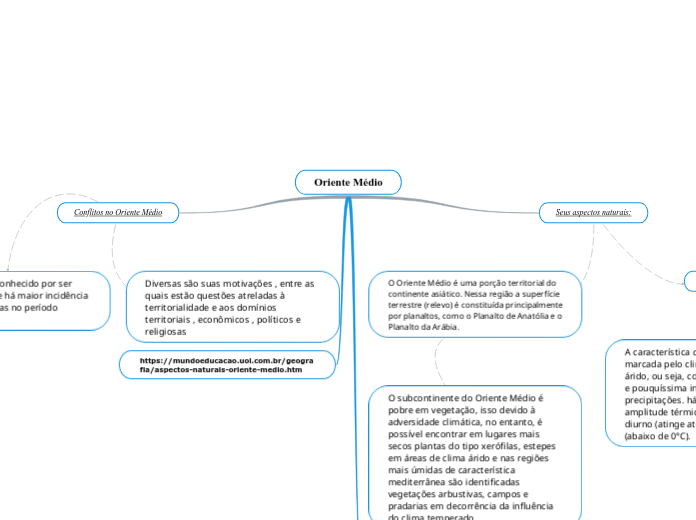 oriente médio (mapa mental)