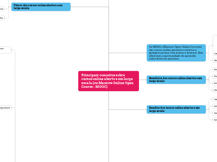 Principais conceitos sobre cursos onlin...- Mapa Mental