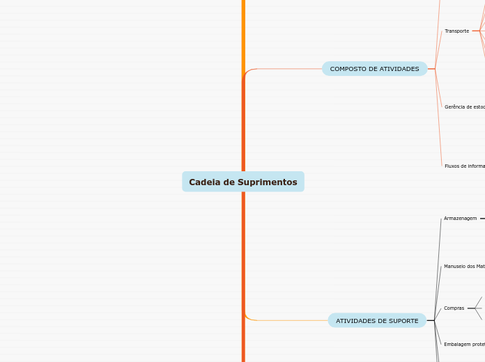 Cadeia de Suprimentos